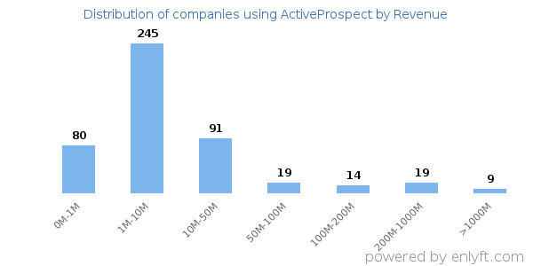 ActiveProspect clients - distribution by company revenue