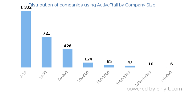 Companies using ActiveTrail, by size (number of employees)