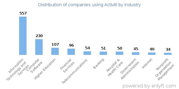 Companies using Activiti - Distribution by industry