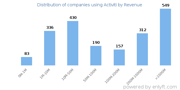 Activiti clients - distribution by company revenue