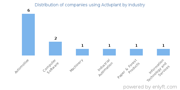 Companies using Activplant - Distribution by industry