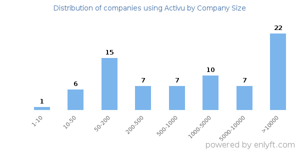 Companies using Activu, by size (number of employees)