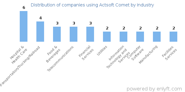 Companies using Actsoft Comet - Distribution by industry