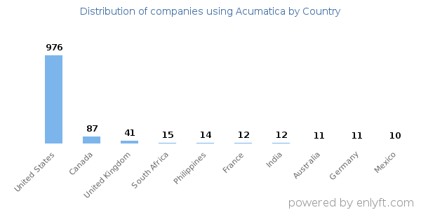 Acumatica customers by country