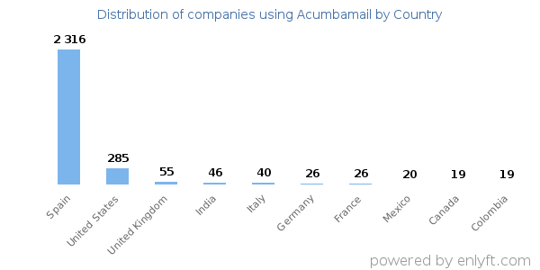 Acumbamail customers by country