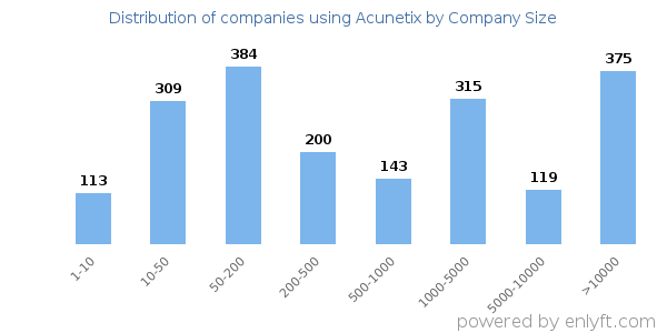 Companies using Acunetix, by size (number of employees)