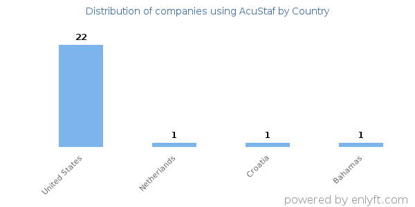 AcuStaf customers by country