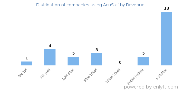 AcuStaf clients - distribution by company revenue