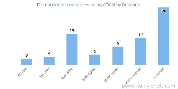 ADAM clients - distribution by company revenue