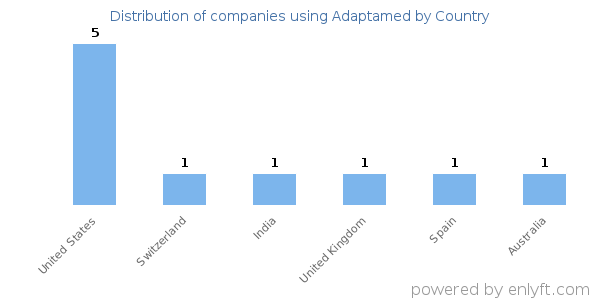 Adaptamed customers by country