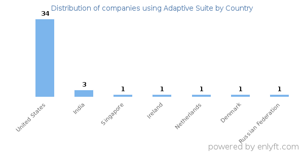 Adaptive Suite customers by country
