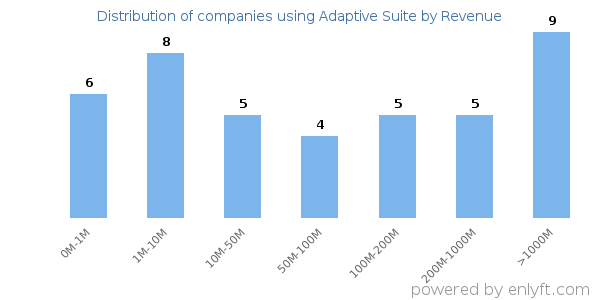 Adaptive Suite clients - distribution by company revenue