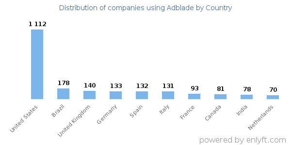 Adblade customers by country