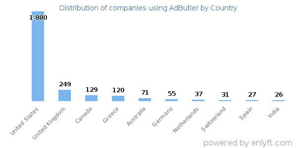 AdButler customers by country