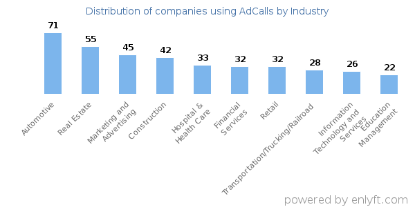 Companies using AdCalls - Distribution by industry