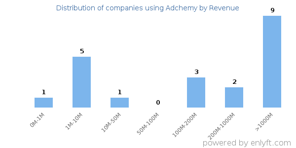 Adchemy clients - distribution by company revenue