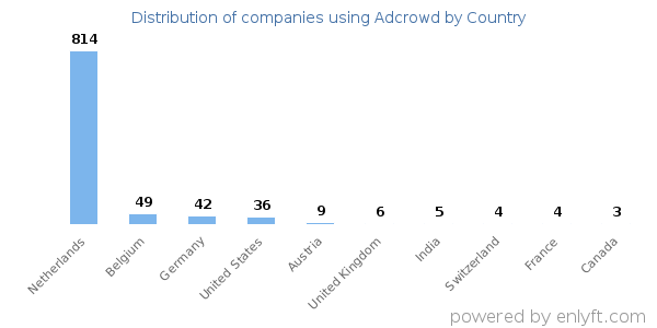 Adcrowd customers by country