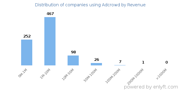 Adcrowd clients - distribution by company revenue