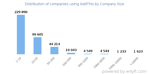 Companies using AddThis, by size (number of employees)