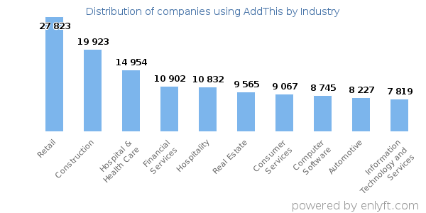 Companies using AddThis - Distribution by industry