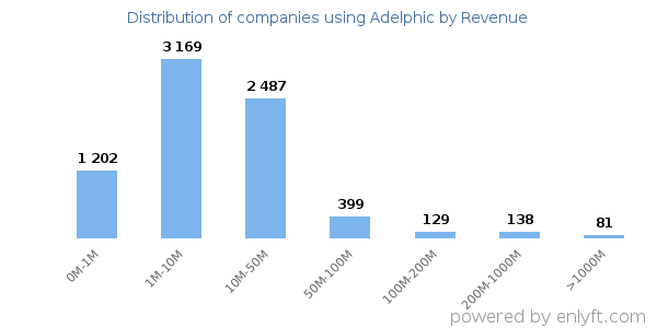 Adelphic clients - distribution by company revenue