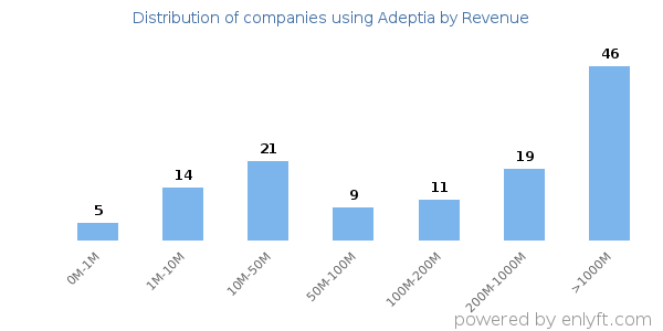 Adeptia clients - distribution by company revenue