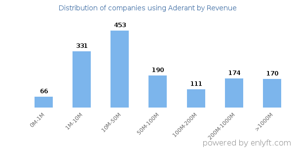 Aderant clients - distribution by company revenue