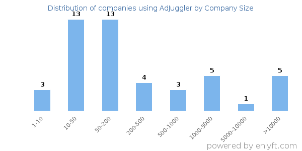 Companies using AdJuggler, by size (number of employees)