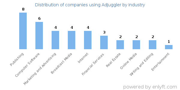 Companies using AdJuggler - Distribution by industry