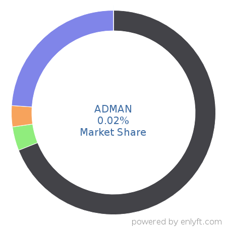 ADMAN market share in Advertising Campaign Management is about 0.02%