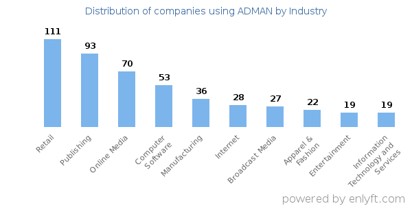 Companies using ADMAN - Distribution by industry