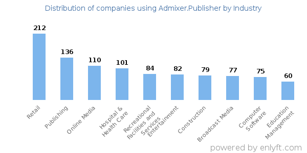 Companies using Admixer.Publisher - Distribution by industry