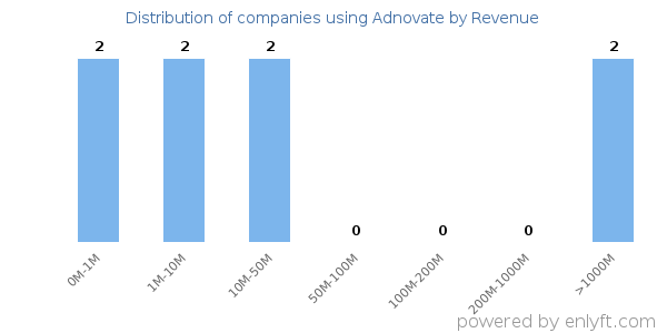 Adnovate clients - distribution by company revenue