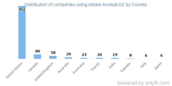 Adobe Acrobat DC customers by country