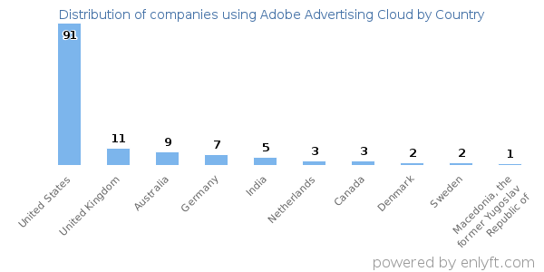 Adobe Advertising Cloud customers by country