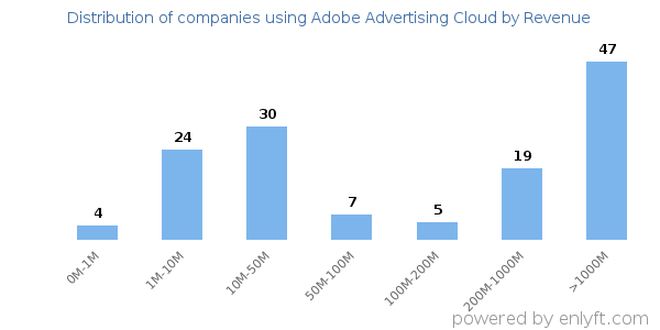 Adobe Advertising Cloud clients - distribution by company revenue