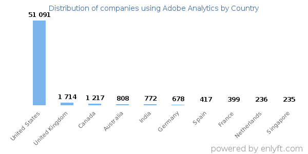 Adobe Analytics customers by country
