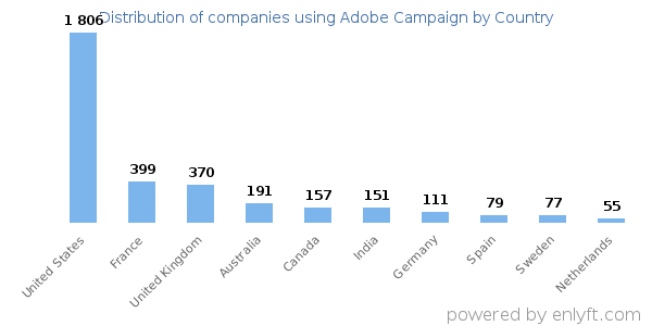 Adobe Campaign customers by country