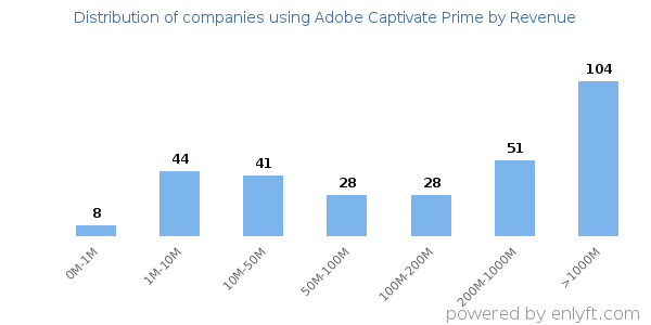 Adobe Captivate Prime clients - distribution by company revenue