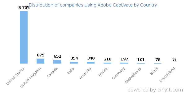 Adobe Captivate customers by country