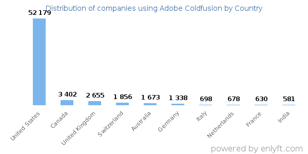 Adobe Coldfusion customers by country