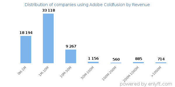 Adobe Coldfusion clients - distribution by company revenue