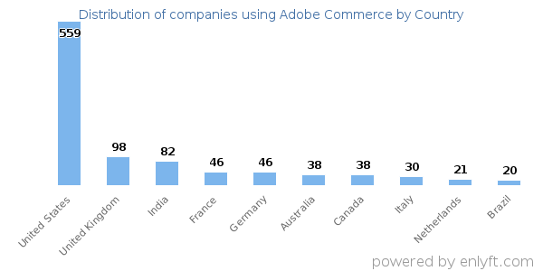 Adobe Commerce customers by country