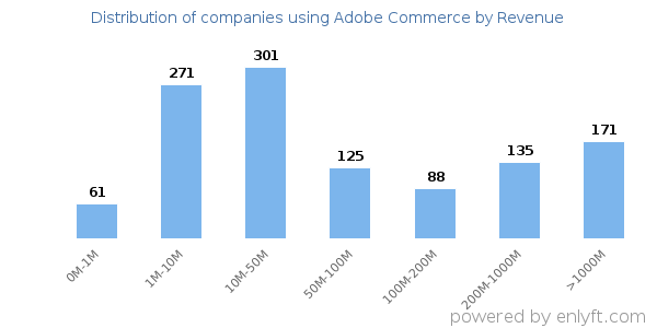 Adobe Commerce clients - distribution by company revenue