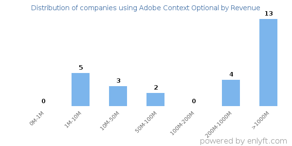 Adobe Context Optional clients - distribution by company revenue