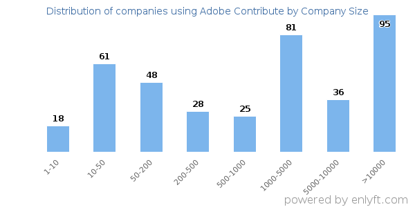 Companies using Adobe Contribute, by size (number of employees)