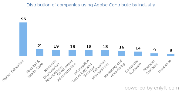 Companies using Adobe Contribute - Distribution by industry