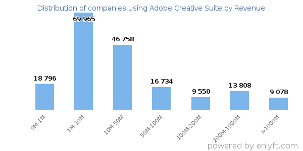 Adobe Creative Suite clients - distribution by company revenue
