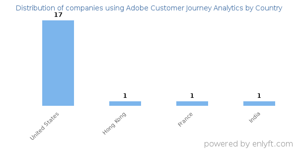 Adobe Customer Journey Analytics customers by country