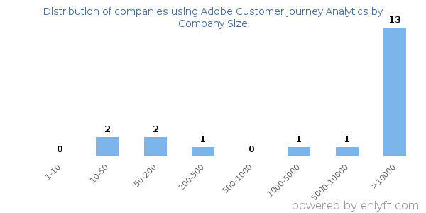 Companies using Adobe Customer Journey Analytics, by size (number of employees)